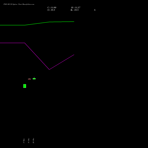 PNB 105 CE (CALL) 28 April 2026 options price chart analysis Punjab National Bank 