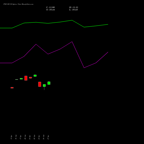PNB 105 CE (CALL) 26 May 2026 options price chart analysis Punjab National Bank 