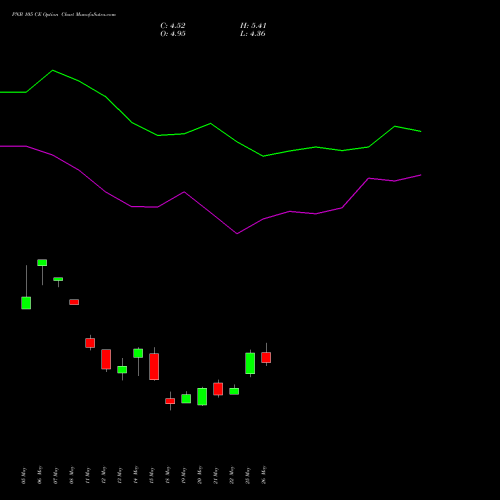 PNB 105 CE (CALL) 30 June 2026 options price chart analysis Punjab National Bank 