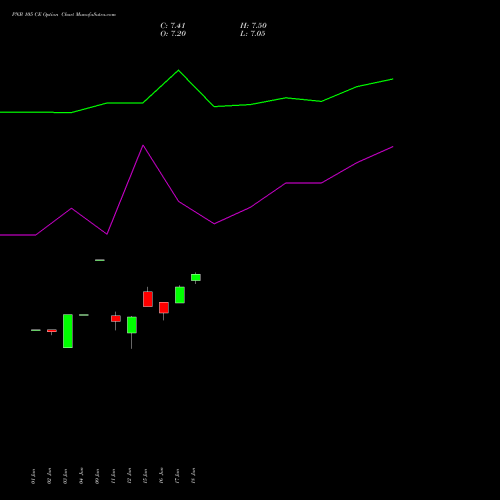 PNB 105 CE (CALL) 28 July 2026 options price chart analysis Punjab National Bank 