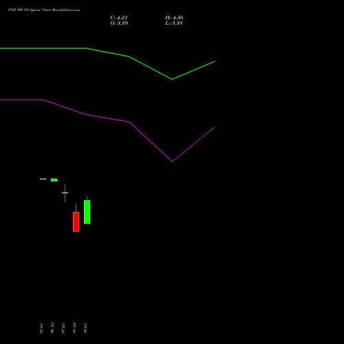 PNB 105 CE (CALL) 25 August 2026 options price chart analysis Punjab National Bank 