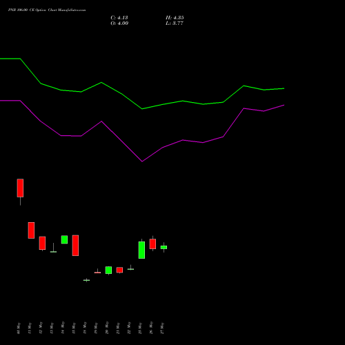 PNB 106.00 CE (CALL) 30 June 2026 options price chart analysis Punjab National Bank 