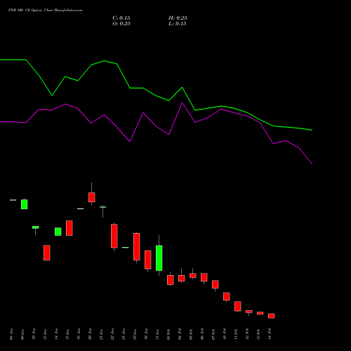 PNB 106 CE CALL indicators chart analysis Punjab National Bank options price chart strike 106 CALL