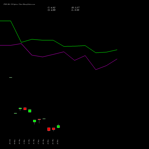 PNB 106 CE (CALL) 30 March 2026 options price chart analysis Punjab National Bank 