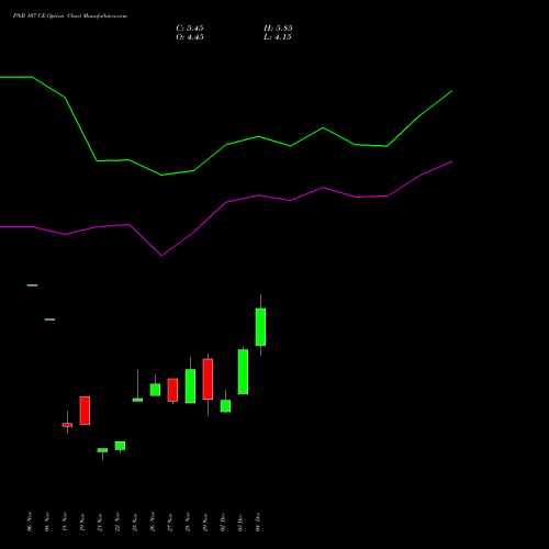 PNB 107 CE CALL indicators chart analysis Punjab National Bank options price chart strike 107 CALL