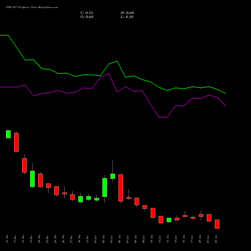 PNB 107 CE CALL indicators chart analysis Punjab National Bank options price chart strike 107 CALL