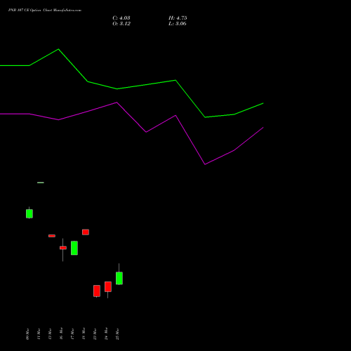 PNB 107 CE (CALL) 30 March 2026 options price chart analysis Punjab National Bank 