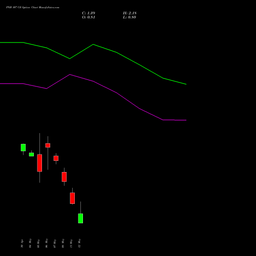 PNB 107 CE (CALL) 26 May 2026 options price chart analysis Punjab National Bank 