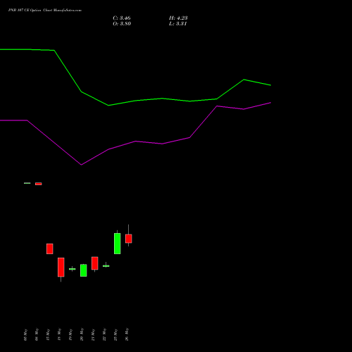 PNB 107 CE (CALL) 30 June 2026 options price chart analysis Punjab National Bank 