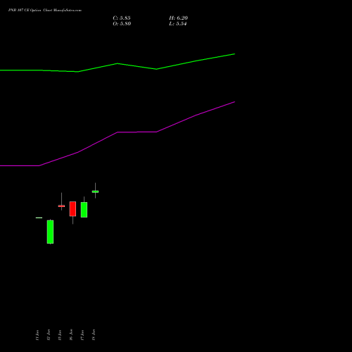 PNB 107 CE (CALL) 28 July 2026 options price chart analysis Punjab National Bank 