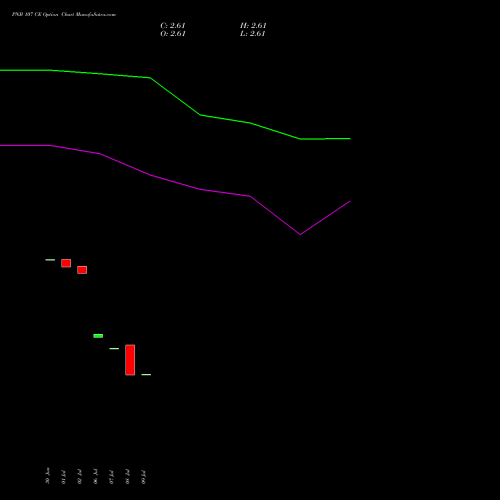 PNB 107 CE (CALL) 25 August 2026 options price chart analysis Punjab National Bank 