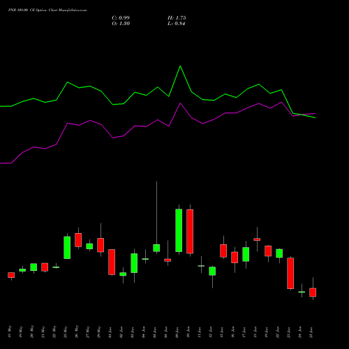 PNB 108.00 CE (CALL) 30 June 2026 options price chart analysis Punjab National Bank 