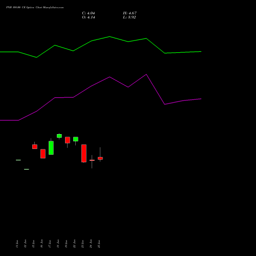 PNB 108.00 CE (CALL) 28 July 2026 options price chart analysis Punjab National Bank 