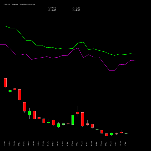 PNB 108 CE CALL indicators chart analysis Punjab National Bank options price chart strike 108 CALL