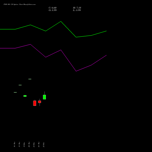 PNB 108 CE (CALL) 28 April 2026 options price chart analysis Punjab National Bank 