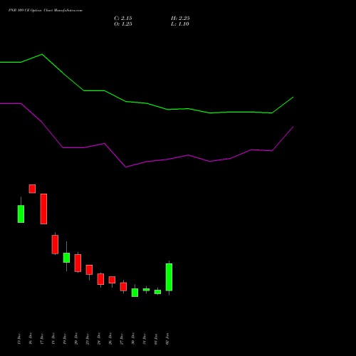 PNB 109 CE CALL indicators chart analysis Punjab National Bank options price chart strike 109 CALL