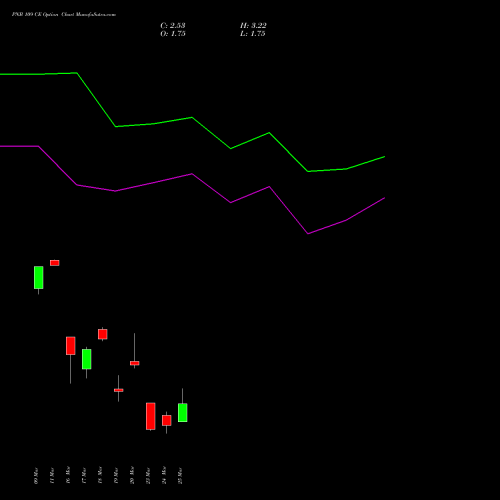 PNB 109 CE (CALL) 30 March 2026 options price chart analysis Punjab National Bank 