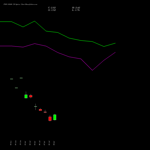 PNB 110.00 CE (CALL) 25 August 2026 options price chart analysis Punjab National Bank 