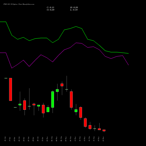 PNB 110 CE CALL indicators chart analysis Punjab National Bank options price chart strike 110 CALL