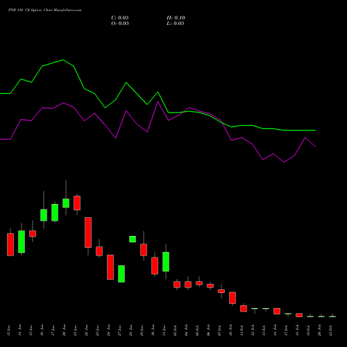 PNB 110 CE CALL indicators chart analysis Punjab National Bank options price chart strike 110 CALL