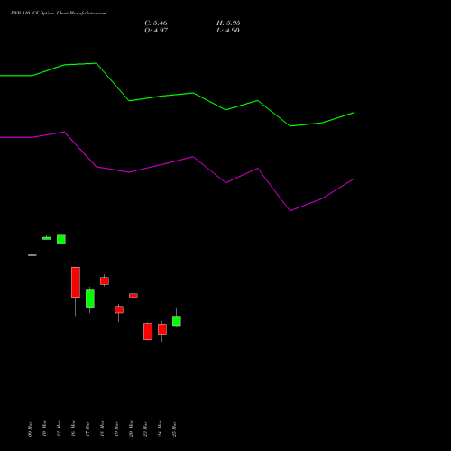 PNB 110 CE (CALL) 28 April 2026 options price chart analysis Punjab National Bank 