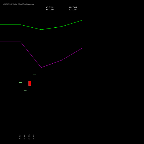 PNB 110 CE (CALL) 26 May 2026 options price chart analysis Punjab National Bank 
