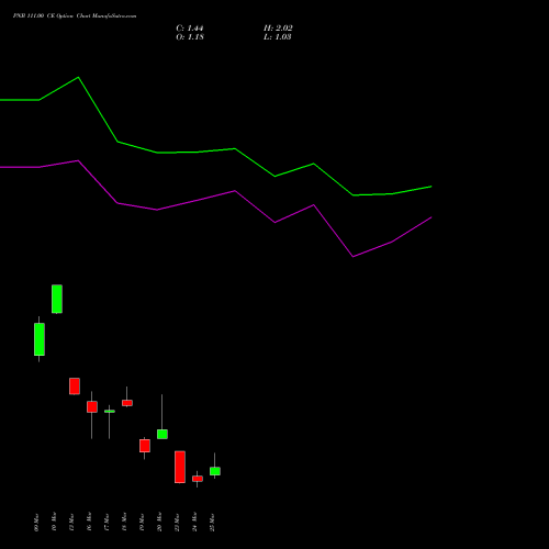 PNB 111.00 CE (CALL) 30 March 2026 options price chart analysis Punjab National Bank 
