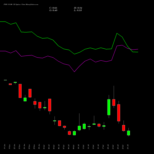 PNB 111.00 CE (CALL) 28 July 2026 options price chart analysis Punjab National Bank 