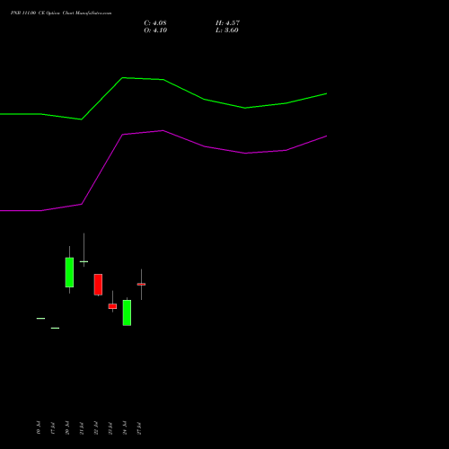 PNB 111.00 CE (CALL) 25 August 2026 options price chart analysis Punjab National Bank 