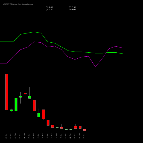 PNB 111 CE CALL indicators chart analysis Punjab National Bank options price chart strike 111 CALL