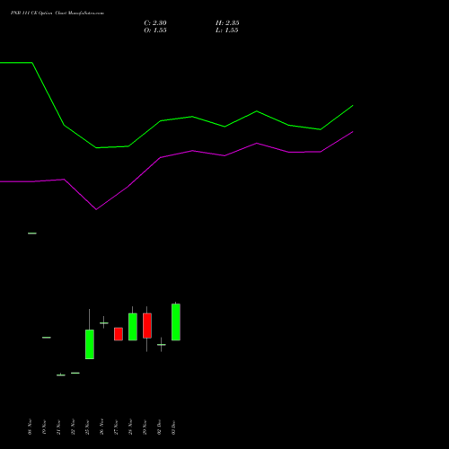 PNB 111 CE CALL indicators chart analysis Punjab National Bank options price chart strike 111 CALL