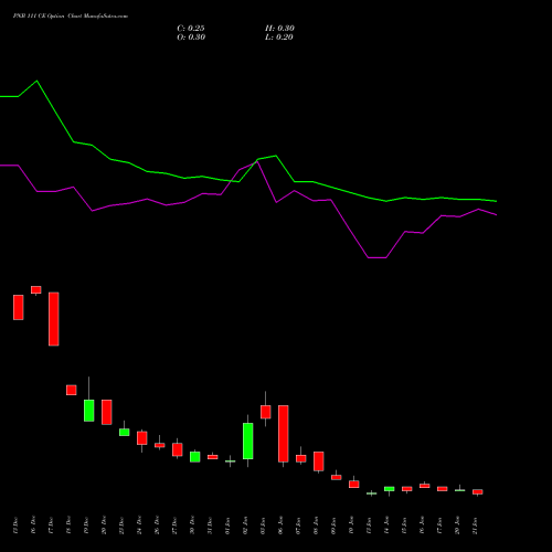 PNB 111 CE CALL indicators chart analysis Punjab National Bank options price chart strike 111 CALL