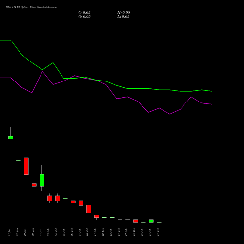 PNB 111 CE CALL indicators chart analysis Punjab National Bank options price chart strike 111 CALL