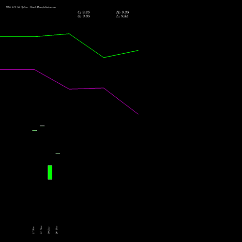 PNB 111 CE (CALL) 30 December 2025 options price chart analysis Punjab National Bank 