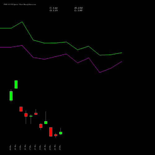 PNB 111 CE (CALL) 30 March 2026 options price chart analysis Punjab National Bank 