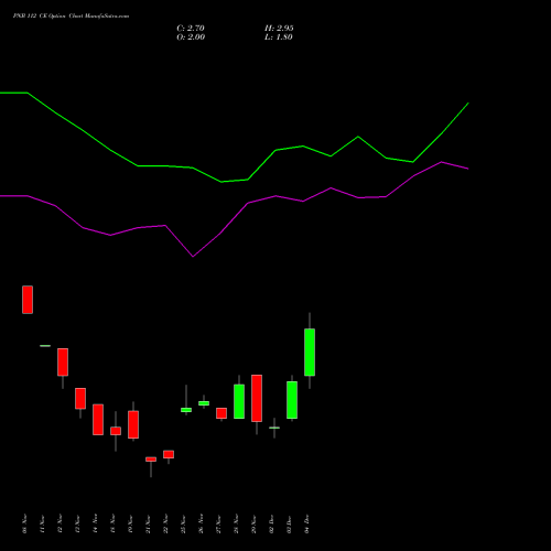 PNB 112 CE CALL indicators chart analysis Punjab National Bank options price chart strike 112 CALL