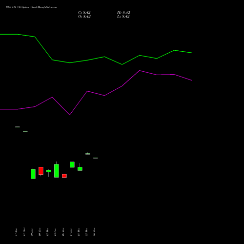 PNB 112 CE (CALL) 30 December 2025 options price chart analysis Punjab National Bank 