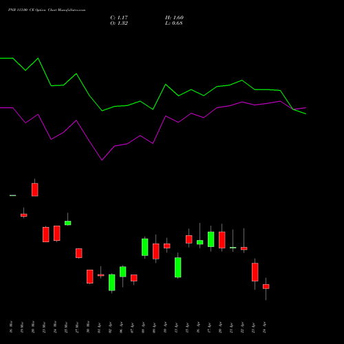 PNB 113.00 CE (CALL) 28 April 2026 options price chart analysis Punjab National Bank 