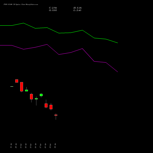 PNB 113.00 CE (CALL) 26 May 2026 options price chart analysis Punjab National Bank 