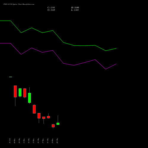 PNB 113 CE (CALL) 30 March 2026 options price chart analysis Punjab National Bank 