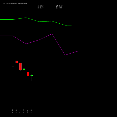 PNB 113 CE (CALL) 26 May 2026 options price chart analysis Punjab National Bank 