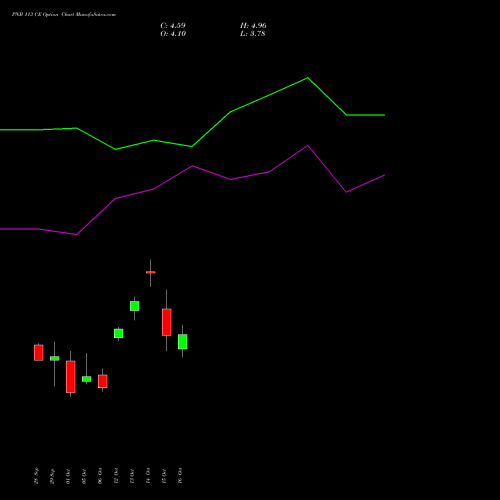 PNB 113 CE (CALL) 27 October 2026 options price chart analysis Punjab National Bank 