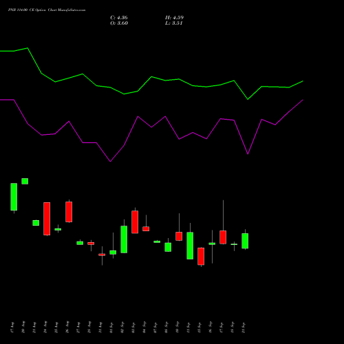 PNB 114.00 CE (CALL) 29 September 2026 options price chart analysis Punjab National Bank 