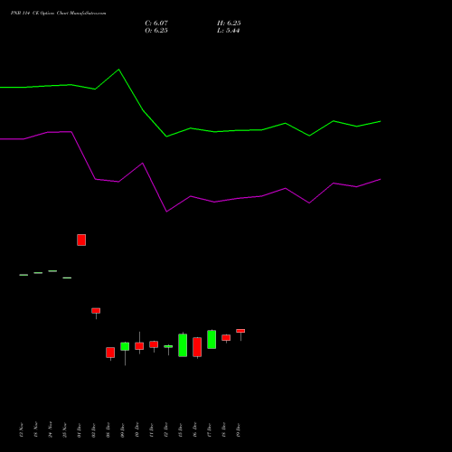 Live PNB 114 CE (CALL) 30 December 2025 options price chart analysis Punjab National Bank 