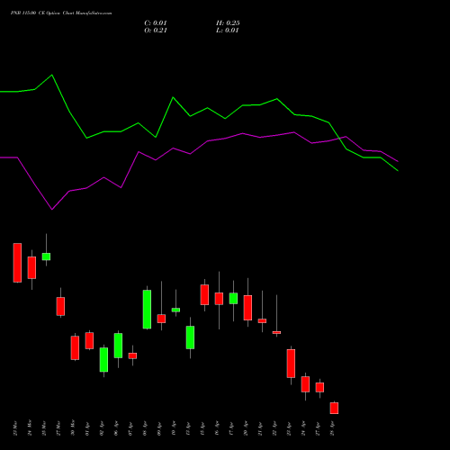 PNB 115.00 CE (CALL) 28 April 2026 options price chart analysis Punjab National Bank 
