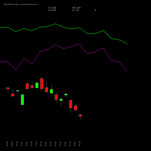 PNB 115.00 CE (CALL) 26 May 2026 options price chart analysis Punjab National Bank 