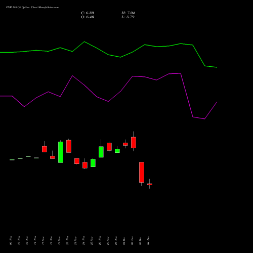 Live PNB 115 CE (CALL) 30 December 2025 options price chart analysis Punjab National Bank 