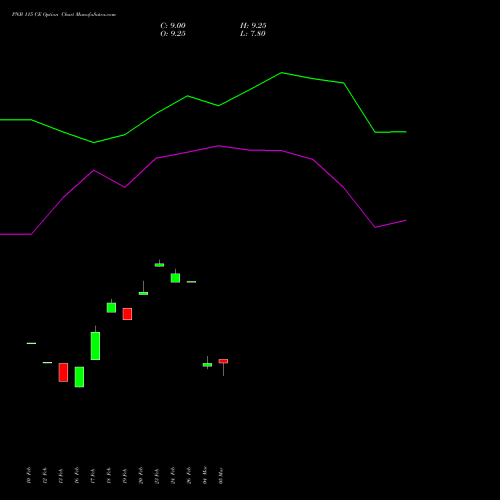 PNB 115 CE (CALL) 30 March 2026 options price chart analysis Punjab National Bank 