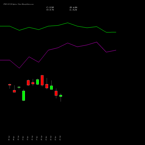 PNB 115 CE (CALL) 26 May 2026 options price chart analysis Punjab National Bank 