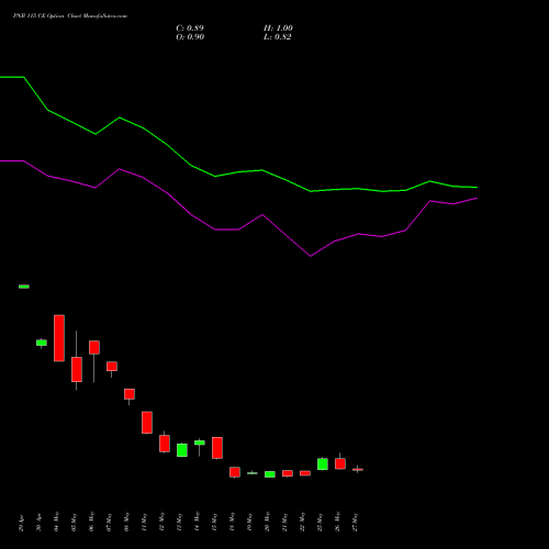 PNB 115 CE (CALL) 30 June 2026 options price chart analysis Punjab National Bank 